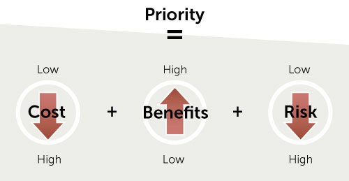 Priority = Cost (low) + Benefits (high) + Risk (low)