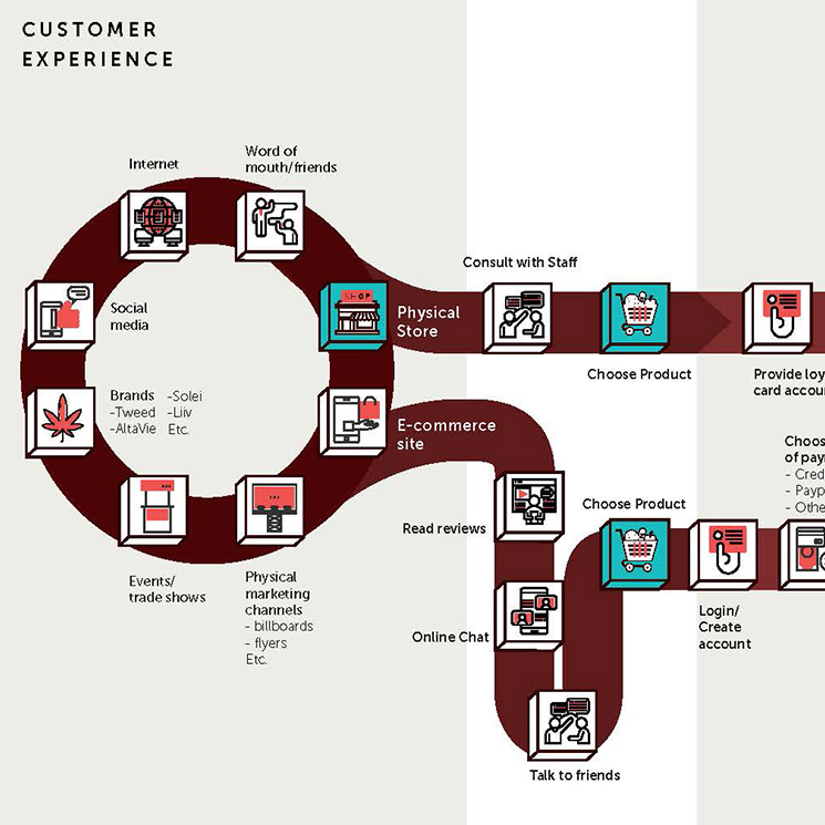 Mapping your customer’s store experience